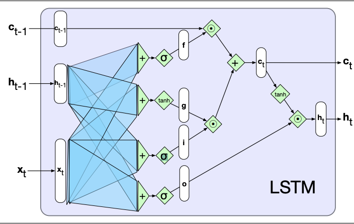 LSTM