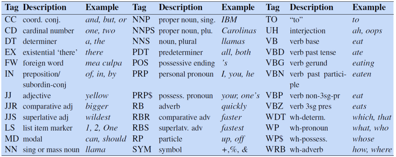 Penn Treebank Tags